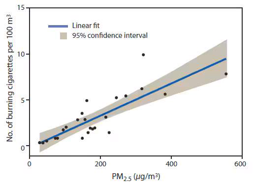 The figure above shows the correlation between mean PM2.5 evels of  particulate matter ≤2.5 microns in diameter  (PM2.5) and smoker density in five U.S. large-hub airports with designated indoor smoking areas, during October-November 2012. Smoker density (i.e., the number of burning cigarettes per 100 m3, was strongly correlated with PM2.5 (ρ = 0.81, p<0.05).