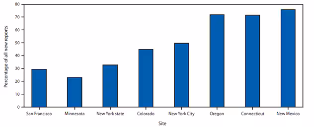 The figure shows the percentage of persons newly reported with a positive result from a hepatitis C virus (HCV) antibody test only among all new reports with positive HCV test results, by site, in eight U.S. sites during 2005-2011. The distribution of persons reported on the basis of positive HCV antibody only varied by site, ranging from 76% in New Mexico to 23% in Minnesota.