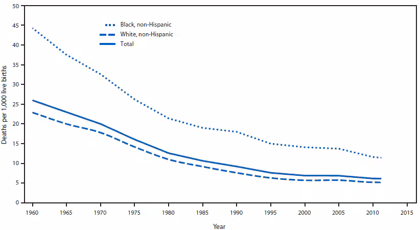 The figure above shows infant mortality rates (IMR), by race/ethnicity and year, in the United States during 1960–2011. In the United States, substantial progress has been made over the last 50 years in reducing the IMR; however, further reduction of preventable infant deaths remains a challenge. Based on preliminary data, the IMR in 2011 had declined to 6.05 overall, but that number obscures persistent racial and geographic disparities.
