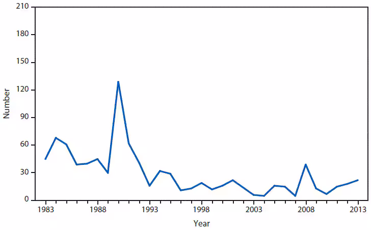This figure is a line graph that presents the number of trichinellosis cases in the United States from 1983 to 2013.
