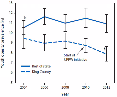 The figure above shows the prevalence of youth obesity in King County, Washington, compared with the rest of the state during 2004–2012. Among students in both King County and the rest of Washington State, no statistically significant changes were observed in the prevalence of obesity from the baseline 2004 Washington State Healthy Youth Survey through 2010. In 2012, for the first time, obesity prevalence in King County showed a statistically significant decrease, from 9.5% in 2004 to 7.9% in 2012, with the odds of a student being obese in 2012 being 10% less than in 2004 (odds ratio = 0.90; 95% confidence interval = 0.82–0.98). In contrast, among students in the rest of Washington, obesity prevalence was stable from 2004 to 2012.