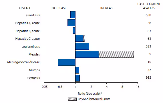 The figure shows selected notifiable disease reports for the United States, with comparison of provisional 4-week totals through July 12, 2014, with historical data. Reports of acute hepatitis C, legionellosis, measles, mumps, and pertussis all increased, with acute hepatitis C and measles increasing beyond historical limits. Reports of giardiasis, acute hepatitis A, acute hepatitis B, and meningococcal disease all decreased. 