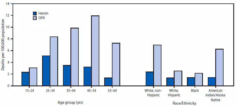 The figure above is a bar chart showing death rates from overdoses of heroin or prescription opioid pain relievers (OPRs), by age group and race/ethnicity, in 28 states during 2012. In 2012, the age group with the highest heroin overdose death rate was aged 25-34 years, and the age group with the highest OPR overdose death rate was aged 45-54 years. The racial/ethnic population with the highest death rate for both heroin and OPR was non-Hispanic whites.