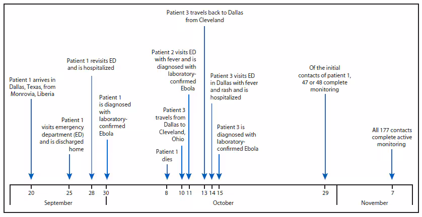 The figure is a timeline of events for Ebola patients 1, 2, and 3 in Dallas, Texas during September 20-November 7, 2014.