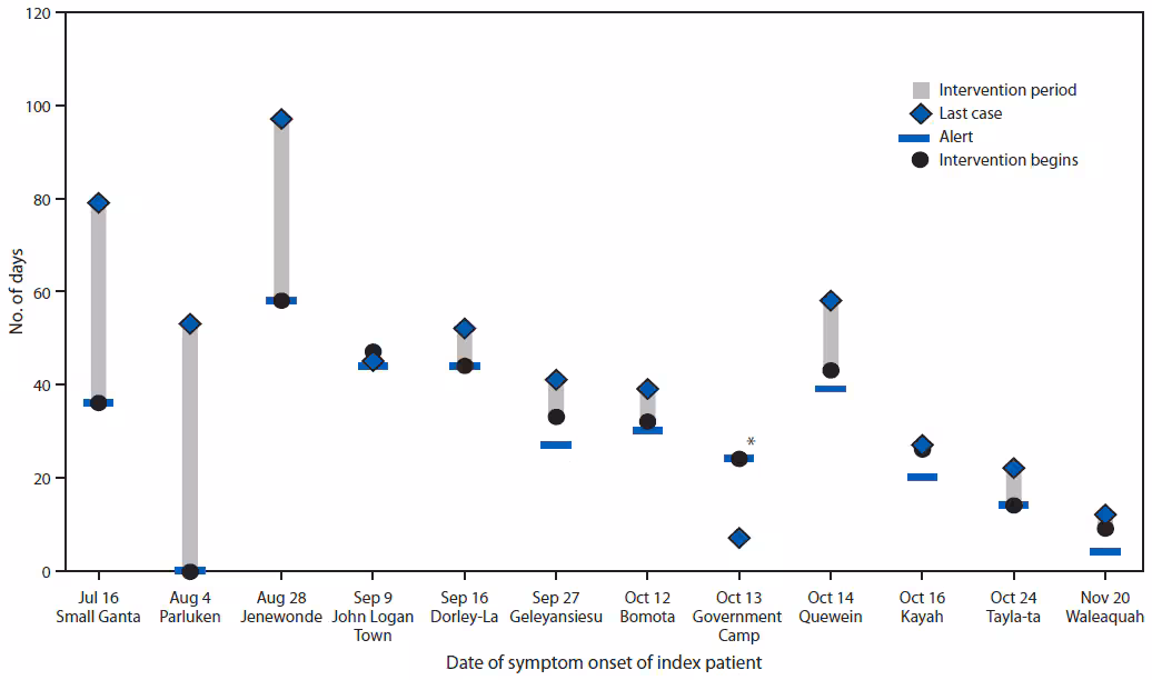 The figure above is a chart showing the number of days from Ebola virus disease (Ebola) symptom onset of the index patient to alert of the county health team, beginning of intervention, and the last reported case in 12 Ebola outbreaks in remote communities in Liberia during July 16-November 20, 2014.