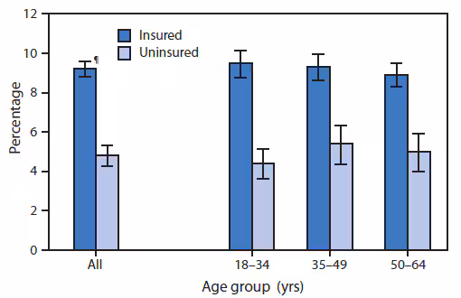 The figure above is a box plot showing that during 2012-2013, the percentage of adults aged 18-64 years with health insurance who reported seeing or talking with a mental health professional in the past 12 months (9.2%) was approximately twice the percentage for uninsured adults (4.8%). The percentages of adults who reported seeing or talking with a mental health professional did not vary significantly by age group, and the difference between insured and uninsured adults was consistent across age groups.