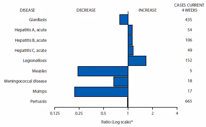 The figure above is a bar chart showing selected notifiable disease reports for the United States with comparison of provisional 4-week totals through May 9, 2015, with historical data. Reports of acute hepatitis A, acute hepatitis B, acute hepatitis C, and legionellosis increased. Reports of giardiasis, measles, meningococcal disease, mumps, and pertussis decreased.