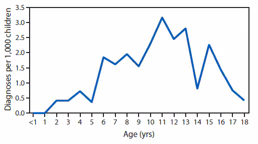The figure above is a line graph showing the average annual rate of acute rheumatic fever diagnoses per 1,000 children, by age, in American Samoa during 2011-2012. 