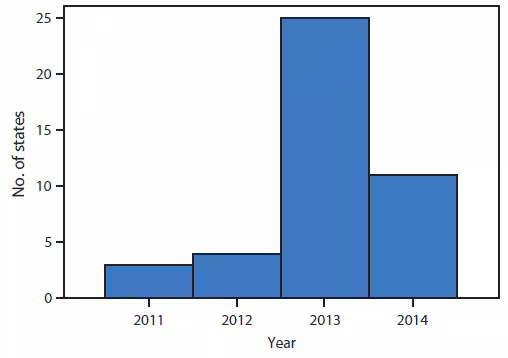 The figure above is a histogram showing the number of states (N = 43) that adopted legislation, regulation, or hospital guidelines for universal newborn screening for critical congenital heart defects, by year, during 2011-2014.