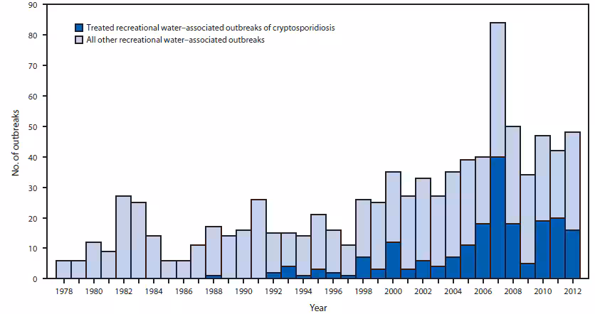 The figure above is a bar chart showing the number of outbreaks associated with recreational water, by year, in the United States during 1978-2012.