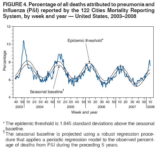 FIGURE 4. Percentage of all deaths attributed to pneumonia and
influenza (P&I) reported by the 122 Cities Mortality Reporting
System, by week and year — United States, 2003–2008