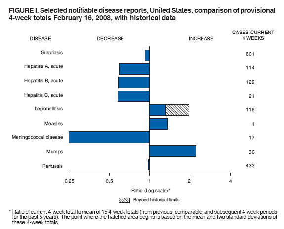 FIGURE I. Selected notifiable disease reports, United States, comparison of provisional
4-week totals February 16, 2008, with historical data