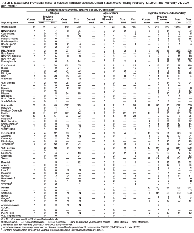 TABLE II. (Continued) Provisional cases of selected notifiable diseases, United States, weeks ending February 23, 2008, and February 24, 2007
(8th Week)*