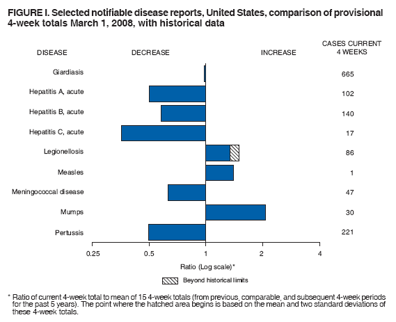 FIGURE I. Selected notifiable disease reports, United States, comparison of provisional
4-week totals March 1, 2008, with historical data