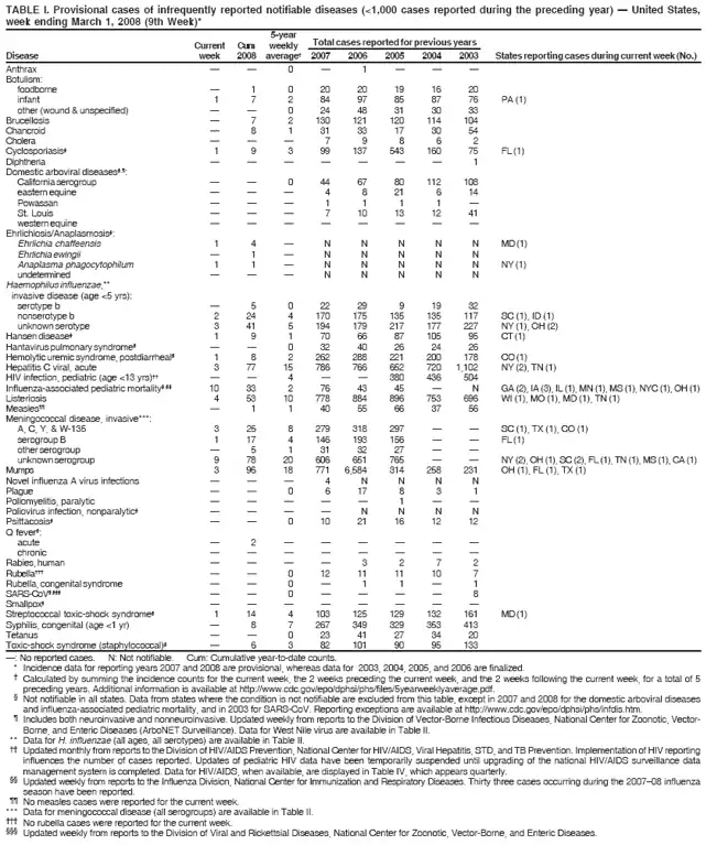 TABLE I. Provisional cases of infrequently reported notifiable diseases (<1,000 cases reported during the preceding year)  United States,
week ending March 1, 2008 (9th Week)*