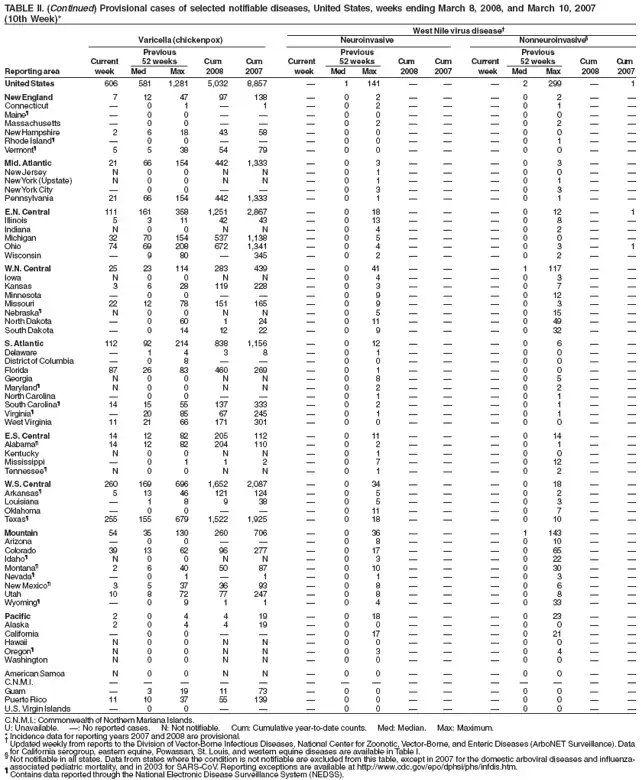 TABLE II. (Continued) Provisional cases of selected notifiable diseases, United States, weeks ending March 8, 2008, and March 10, 2007
(10th Week)*
