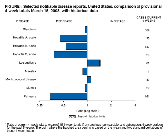 FIGURE I. Selected notifiable disease reports, United States, comparison of provisional
4-week totals March 15, 2008, with historical data