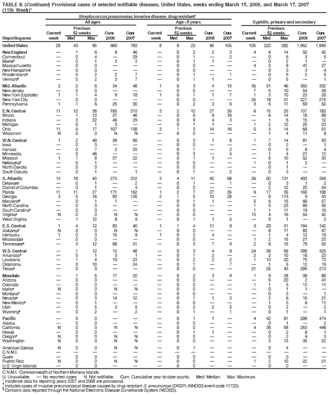 TABLE II. (Continued) Provisional cases of selected notifiable diseases, United States, weeks ending March 15, 2008, and March 17, 2007
(11th Week)*