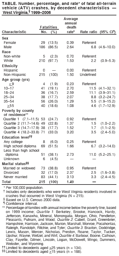 TABLE. Number, percentage, and rate* of fatal all-terrain
vehicle (ATV) crashes, by decedent characteristics —
West Virginia,† 1999–2006