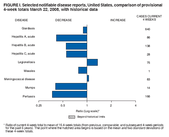 FIGURE I. Selected notifiable disease reports, United States, comparison of provisional
4-week totals March 22, 2008, with historical data