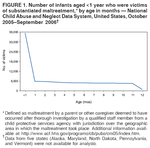 FIGURE 1. Number of infants aged <1 year who were victims
of substantiated maltreatment,* by age in months — National
Child Abuse and Neglect Data System, United States, October
2005–September 2006†