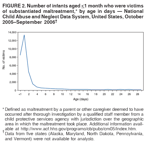 FIGURE 2. Number of infants aged <1 month who were victims
of substantiated maltreatment,* by age in days — National
Child Abuse and Neglect Data System, United States, October
2005–September 2006†