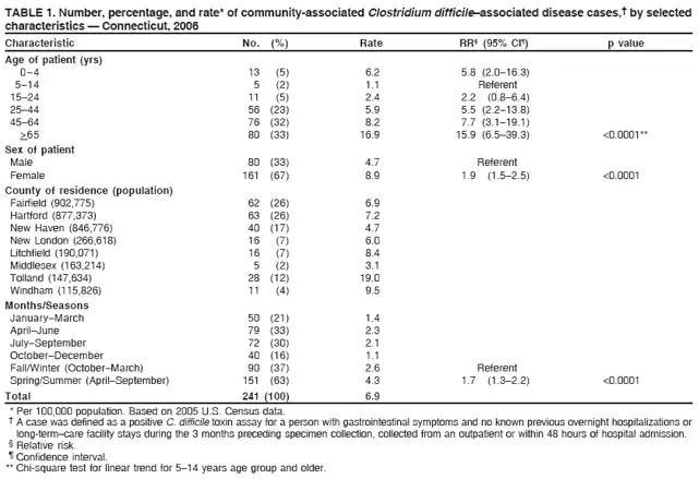 TABLE 1. Number, percentage, and rate* of community-associated Clostridium difficile–associated disease cases,† by selected
characteristics — Connecticut, 2006
Characteristic No. (%) Rate RR§ (95% CI¶) p value
Age of patient (yrs)
0–4 13 (5) 6.2 5.8 (2.0–16.3)
5–14 5 (2) 1.1 Referent
15–24 11 (5) 2.4 2.2 (0.8–6.4)
25–44 56 (23) 5.9 5.5 (2.2–13.8)
45–64 76 (32) 8.2 7.7 (3.1–19.1)
>65 80 (33) 16.9 15.9 (6.5–39.3) <0.0001**
Sex of patient
Male 80 (33) 4.7 Referent
Female 161 (67) 8.9 1.9 (1.5–2.5) <0.0001
County of residence (population)
Fairfield (902,775) 62 (26) 6.9
Hartford (877,373) 63 (26) 7.2
New Haven (846,776) 40 (17) 4.7
New London (266,618) 16 (7) 6.0
Litchfield (190,071) 16 (7) 8.4
Middlesex (163,214) 5 (2) 3.1
Tolland (147,634) 28 (12) 19.0
Windham (115,826) 11 (4) 9.5
Months/Seasons
January–March 50 (21) 1.4
April–June 79 (33) 2.3
July–September 72 (30) 2.1
October–December 40 (16) 1.1
Fall/Winter (October–March) 90 (37) 2.6 Referent
Spring/Summer (April–September) 151 (63) 4.3 1.7 (1.3–2.2) <0.0001
Total 241 (100) 6.9
* Per 100,000 population. Based on 2005 U.S. Census data.
† A case was defined as a positive C. difficile toxin assay for a person with gastrointestinal symptoms and no known previous overnight hospitalizations or
long-term–care facility stays during the 3 months preceding specimen collection, collected from an outpatient or within 48 hours of hospital admission.
§ Relative risk.
¶ Confidence interval.
** Chi-square test for linear trend for 5–14 years age group and older.