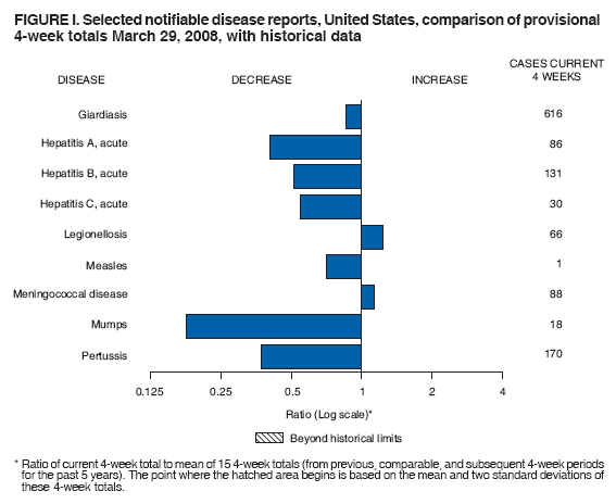 FIGURE I. Selected notifiable disease reports, United States, comparison of provisional
4-week totals March 29, 2008, with historical data