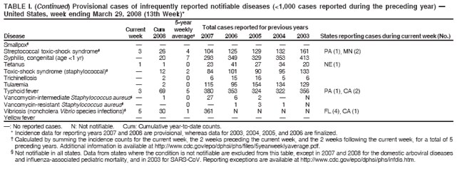 TABLE I. (Continued) Provisional cases of infrequently reported notifiable diseases (<1,000 cases reported during the preceding year) 
United States, week ending March 29, 2008 (13th Week)*
5-year
Current Cum weekly Total cases reported for previous years
Disease week 2008 average 2007 2006 2005 2004 2003 States reporting cases during current week (No.)
: No reported cases. N: Not notifiable. Cum: Cumulative year-to-date counts.
* Incidence data for reporting years 2007 and 2008 are provisional, whereas data for 2003, 2004, 2005, and 2006 are finalized.
 Calculated by summing the incidence counts for the current week, the 2 weeks preceding the current week, and the 2 weeks following the current week, for a total of 5
preceding years. Additional information is available at http://www.cdc.gov/epo/dphsi/phs/files/5yearweeklyaverage.pdf.
§ Not notifiable in all states. Data from states where the condition is not notifiable are excluded from this table, except in 2007 and 2008 for the domestic arboviral diseases
and influenza-associated pediatric mortality, and in 2003 for SARS-CoV. Reporting exceptions are available at http://www.cdc.gov/epo/dphsi/phs/infdis.htm.