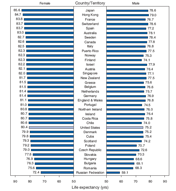 Life Expectancy Ranking* at Birth,† by Sex — Selected Countries
and Territories, 2004§¶
