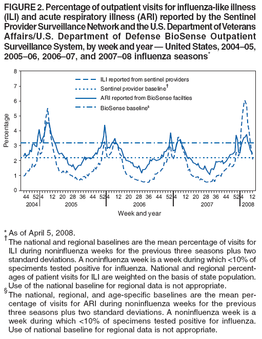 FIGURE 2. Percentage of outpatient visits for influenza-like illness
(ILI) and acute respiratory illness (ARI) reported by the Sentinel
Provider Surveillance Network and the U.S. Department of Veterans
Affairs/U.S. Department of Defense BioSense Outpatient
Surveillance System, by week and year — United States, 2004–05,
2005–06, 2006–07, and 2007–08 influenza seasons*