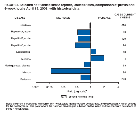 FIGURE I. Selected notifiable disease reports, United States, comparison of provisional
4-week totals April 19, 2008, with historical data