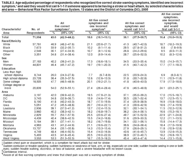 TABLE 2. Age-adjusted percentage of respondents who recognized five correct stroke warning symptoms, identified one incorrect
symptom,* and said they would first call 9-1-1 if someone appeared to be having a stroke or heart attack, by selected characteristics
and area — Behavioral Risk Factor Surveillance System, 13 states and the District of Columbia (DC), 2005
All five correct
symptoms,
All five correct one incorrect
All symptoms and All five correct symptom,
five correct one incorrect symptoms and and would
Characteristic/ No. of symptoms† symptom¶ would call 9-1-1 first call 9-1-1
Area Respondents % (95% CI§) % (95% CI) % (95% CI) % (95% CI)
Total 71,994 43.6 (42.9–44.2) 18.6 (18.1–19.1) 38.1 (37.5–38.7) 16.4 (16.0–16.9)
Race/Ethnicity
White 57,761 46.9 (46.2–47.6) 21.1 (20.6–21.7) 41.3 (40.7–42.0) 18.7 (18.2–19.3)
Black 7,673 33.9 (32.2–35.7) 10.2 (9.1–11.4) 29.5 (27.8–31.2) 8.8 (7.8–9.9)
Hispanic 2,548 30.1 (27.4–34.9) 10.7 (9.1–12.6) 26.8 (24.2–29.6) 9.5 (8.0–11.3)
Other 3,351 34.8 (31.4–38.4) 12.0 (9.9–14.4) 28.7 (25.6–32.0) 10.2 (8.3–12.6)
Sex
Men 27,163 40.2 (39.2–41.2) 17.3 (16.6–18.1) 34.5 (33.5–35.4) 15.0 (14.3–15.7)
Women 44,831 46.4 (45.7–47.2) 19.7 (19.1–20.3) 41.5 (40.7–42.2) 17.7 (17.1–18.3)
Education
Less than high
school diploma 8,744 26.0 (24.3–27.8) 7.7 (6.7–8.9) 22.5 (20.9–24.3) 6.9 (6.0–8.1)
High school diploma 23,728 36.4 (35.3–37.5) 12.6 (12.6–13.3) 31.8 (30.7–32.8) 11.1 (10.5–11.8)
Some college 18,505 47.7 (46.5–48.9) 20.1 (19.2–21.1) 41.8 (40.6–43.0) 17.9 (17.0–18.8)
College degree or
more 20,839 54.0 (52.9–55.1) 27.4 (26.4–28.4) 47.6 (46.5–48.8) 24.1 (23.2–25.1)
Area
Alabama 3,197 42.0 (39.9–42.2) 19.5 (17.9–21.3) 37.1 (35.0–39.2) 17.0 (15.5–18.7)
DC 3,743 34.8 (32.9–36.7) 15.9 (14.6–17.4) 30.5 (28.7–32.4) 13.7 (12.5–15.1)
Florida 8,190 41.8 (40.2–43.3) 18.7 (17.5–19.9) 37.4 (35.9–38.9) 16.9 (15.8–18.0)
Iowa 5,051 47.2 (45.5–48.8) 20.7 (19.4–22.1) 41.3 (39.6–42.9) 18.6 (17.4–19.9)
Louisiana 2,936 39.1 (37.0–41.2) 13.7 (12.4–15.3) 32.1 (30.1–34.1) 11.5 (10.2–12.9)
Maine 3,960 40.2 (38.3–42.1) 18.2 (16.8–19.7) 36.2 (34.4–38.1) 16.6 (15.2–18.1)
Minnesota 2,829 55.7 (53.7–57.9) 25.5 (23.6–27.4) 49.7 (47.5–52.0) 22.9 (21.1–24.8)
Mississippi 4,439 40.4 (38.6–42.3) 15.5 (14.2–16.8) 31.6 (29.9–33.3) 12.2 (11.1–13.5)
Missouri 5,164 39.1 (37.1–41.1) 18.2 (16.7–19.8) 34.1 (32.1–36.1) 15.8 (14.4–17.3)
Montana 4,983 43.1 (41.2–44.9) 21.1 (19.6–22.7) 36.6 (34.8–38.4) 18.4 (17.0–19.9)
Oklahoma 13,707 34.4 (33.1–35.8) 14.3 (13.3–15.4) 27.9 (26.6–29.1) 11.8 (10.9–12.8)
Tennessee 4,749 48.4 (46.4–50.5) 15.4 (14.0–16.9) 43.6 (41.6–45.7) 13.9 (12.6–15.3)
Virginia 5,493 43.5 (41.6–45.4) 20.5 (19.0–22.0) 38.9 (37.0–40.7) 18.2 (16.8–19.7)
West Virginia 3,553 53.3 (51.3–55.3) 16.7 (15.3–18.2) 45.4 (43.4–47.4) 14.4 (13.1–15.8)
* Sudden chest pain or discomfort, which is a symptom for heart attack but not for stroke. † Sudden confusion or trouble speaking; sudden numbness or weakness of face, arm, or leg, especially on one side; sudden trouble seeing in one or both
eyes; sudden trouble walking, dizziness, or loss of balance; and a severe headache with no known cause. § Confidence interval. ¶ Aware of all five warning symptoms and knew that chest pain was not a warning symptom of stroke.