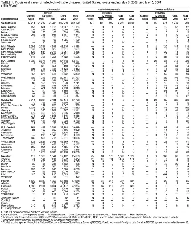 TABLE II. Provisional cases of selected notifiable diseases, United States, weeks ending May 3, 2008, and May 5, 2007
(18th Week)*