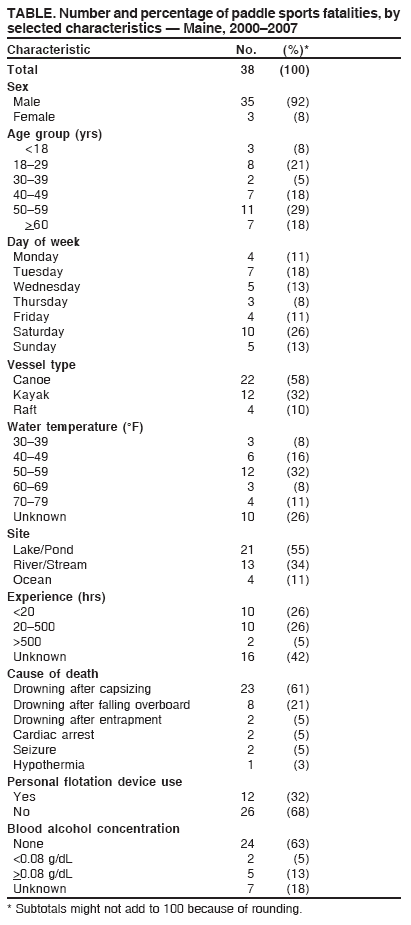 TABLE. Number and percentage of paddle sports fatalities, by
selected characteristics — Maine, 2000–2007