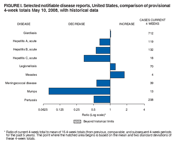 FIGURE I. Selected notifiable disease reports, United States, comparison of provisional
4-week totals May 10, 2008, with historical data