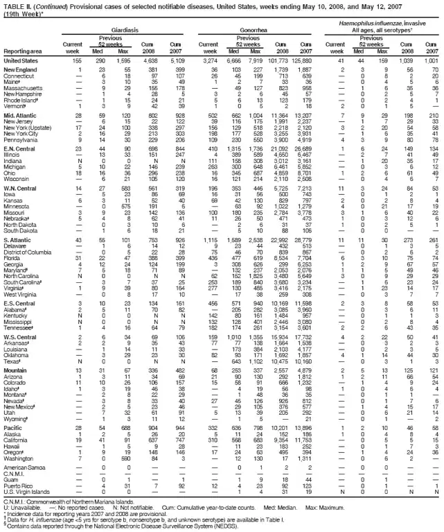 TABLE II. (Continued) Provisional cases of selected notifiable diseases, United States, weeks ending May 10, 2008, and May 12, 2007
(19th Week)*