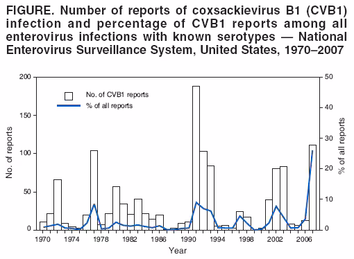 FIGURE. Number of reports of coxsackievirus B1 (CVB1)
infection and percentage of CVB1 reports among all
enterovirus infections with known serotypes — National
Enterovirus Surveillance System, United States, 1970–2007