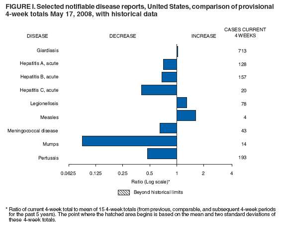 FIGURE I. Selected notifiable disease reports, United States, comparison of provisional
4-week totals May 17, 2008, with historical data