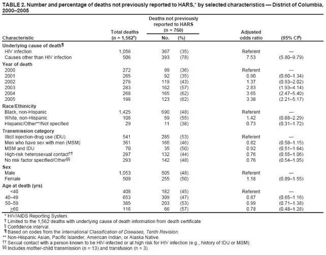 TABLE 2. Number and percentage of deaths not previously reported to HARS,* by selected characteristics — District of Columbia, 2000–2005
Deaths not previously
reported to HARS
Total deaths
(n = 760)
Adjusted
Characteristic
(n = 1,562†)
No.
(%)
odds ratio
(95% CI§)
Underlying cause of death¶
HIV infection
1,056
367
(35)
Referent
—
Causes other than HIV infection
506
393
(78)
7.53
(5.80–9.79)
Year of death
2000
272
99
(36)
Referent
—
2001
265
92
(35)
0.90
(0.60–1.34)
2002
276
119
(43)
1.37
(0.93–2.02)
2003
283
162
(57)
2.83
(1.93–4.14)
2004
268
165
(62)
3.65
(2.47–5.40)
2005
198
123
(62)
3.38
(2.21–5.17)
Race/Ethinicity
Black, non-Hispanic
1,425
690
(48)
Referent
—
White, non-Hispanic
108
59
(55)
1.42
(0.88–2.29)
Hispanic/Other**/Not specified
29
11
(38)
0.73
(0.31–1.72)
Transmission category
Illicit injection-drug use (IDU)
541
285
(53)
Referent
—
Men who have sex with men (MSM)
361
166
(46)
0.82
(0.58–1.15)
MSM and IDU High-risk heterosexual contact†† No risk factor specified/Other§§
70 297 293
35 132 142
(50) (44) (48)
0.92 0.76 0.76
(0.51–1.64) (0.55–1.06) (0.54–1.05)
Sex
Male
1,053
505
(48)
Referent
—
Female
509
255
(50)
1.18
(0.89–1.55)
Age at death (yrs)
<40
408
182
(45)
Referent
—
40–49
653
309
(47)
0.87
(0.65–1.16)
50–59
385
203
(53)
0.99
(0.71–1.38)
>60
116
66
(57)
0.78
(0.48–1.28)
* HIV/AIDS Reporting System.
† Limited to the 1,562 deaths with underlying cause of death information from death certificate
§ Confidence interval.
¶ Based on codes from the International Classification of Diseases, Tenth Revision.
** Non-Hispanic Asian, Pacific Islander, American Indian, or Alaska Native.
†† Sexual contact with a person known to be HIV-infected or at high risk for HIV infection (e.g., history of IDU or MSM).§§ Includes mother-child transmission (n = 13) and transfusion (n = 3).