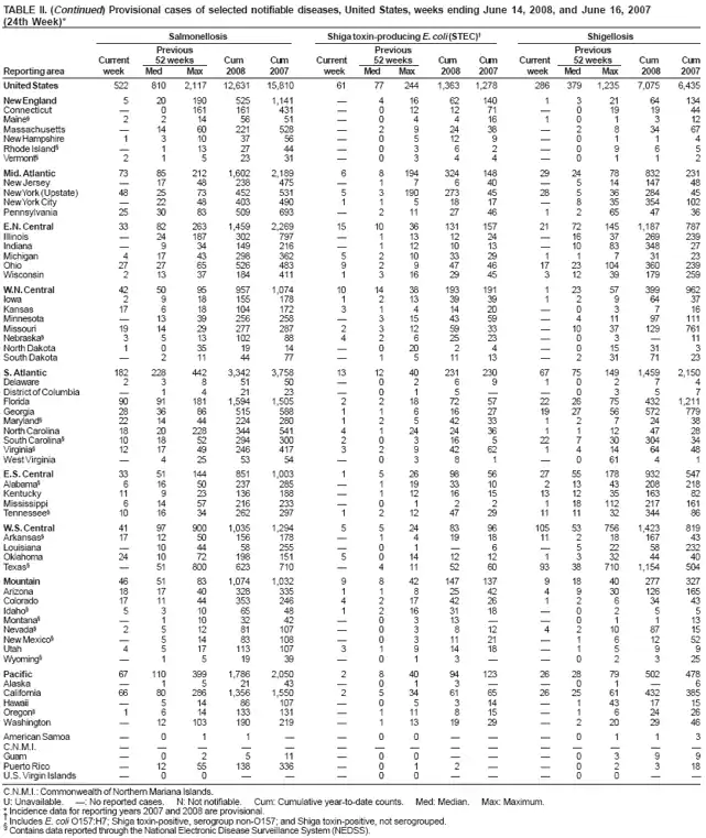 TABLE II. (Continued) Provisional cases of selected notifiable diseases, United States, weeks ending June 14, 2008, and June 16, 2007 (24th Week)* Salmonellosis Shiga toxin-producing E. coli (STEC) Shigellosis Previous Previous Previous Current 52 weeks Cum Cum Current 52 weeks Cum Cum Current 52 weeks Cum Cum Reporting area week Med Max 2008 2007 week Med Max 2008 2007 week Med Max 2008 2007
United States 522 810 2,117 12,631 15,810 61 77 244 1,363 1,278 286 379 1,235 7,075 6,435
New England 5 20 190 5251,141  4 16 62 140 1 3 21 64 134 Connecticut  0161 161 431  012 12 71  0 19 19 44 Maine§ 2214 56 51 04 416 101 312 Massachusetts  14 60 221 528  2 9 24 38 2 8 34 67 New Hampshire 1 310 37 56  0512 9 0 1 1 4 Rhode Island§ 113 27 44 03 62 09 6 5 Vermont§ 21 523 31 03 44 01 1 2
Mid. Atlantic 73 85 212 1,602 2,189 6 8 194 324 148 29 24 78 832 231 New Jersey  17 48 238 475  1 7 6 40 5 14147 48 New York(Upstate) 48 25 73 452 531 5 3 190 273 45 28 5 36 284 45 New YorkCity  22 48 403 490 1 1 5 18 17 8 35 354102 Pennsylvania 25 30 83 509 693  2 11 27 46 1 2 65 47 36
E.N. Central 33 82 263 1,459 2,269 15 10 36 131 157 21 72 145 1,187 787 Illinois  24 187 302 797  1 13 12 24 16 37 269 239 Indiana  9 34 149 216  112 10 13 10 83 348 27 Michigan 417 43 298 362 5 210 33 29 11 7 31 23 Ohio 27 27 65 526 483 9 2 9 47 46 17 23 104 360 239 Wisconsin 2 13 37 184 411 1 3 16 29 45 312 39 179 259
W.N.
Central 42 50 95 957 1,074 10 14 38 193 191 1 23 57 399 962 Iowa 2 9 18155 178 1 213 3939 12 9 64 37 Kansas 17 618 104 172 3 1414 20 0 3 716 Minnesota  13 39 256 258  315 43 59  4 11 97 111 Missouri 19 14 29 277 287 2 3 12 59 33 10 37 129 761 Nebraska§ 3 513 102 88 4 2625 23 0 3 11 North Dakota 1 0 35 19 14  020 2 4 015 31 3 South Dakota  2 11 44 77  1 5 11 13 231 71 23
S.
Atlantic 182 228 442 3,342 3,758 13 12 40 231 230 67 75 149 1,459 2,150 Delaware 23 851 50 02 69 102 7 4 District of Columbia  1 4 21 23  0 1 5 0 3 5 7 Florida 90 91 181 1,594 1,505 2 2 18 72 57 22 26 75 432 1,211 Georgia 28 36 86 515 588 1 1 6 16 27 19 27 56 572 779 Maryland§ 2214 44 224 280 1 2 5 42 33 12 7 24 38 North Carolina 18 20 228 344 541 4 1 24 24 36 1 1 12 47 28 South Carolina§ 10 18 52 294 300 2 0 3 16 5 22 7 30 304 34 Virginia§ 1217 49 246 417 3 2 9 42 62 1414 64 48 West Virginia  425 53 54  03 8 1 061 4 1
E.S. Central 33 51 144 8511,003 1 5 26 98 56 27 55 178 932 547 Alabama§ 6 16 50 237 285  1 19 33 10 213 43 208 218 Kentucky 11 9 23 136 188  1 12 16 15 13 12 35 163 82 Mississippi 6 14 57 216 233  0 1 2 2 118 112 217 161 Tennessee§ 10 16 34 262 297 1 2 12 47 29 11 11 32 344 86
W.S. Central 41 97 900 1,035 1,294 5 5 24 83 96 105 53 756 1,423 819 Arkansas§ 17 12 50 156 178  1 4 19 18 11 2 18167 43 Louisiana 10 44 58 255  0 1  6 522 58 232 Oklahoma 24 10 72 198 151 5 014 12 12 13 32 44 40 Texas§  51 800 623 710  4 11 52 60 93 38 710 1,154 504
Mountain 46 51 83 1,074 1,032 9 8 42 147 137 9 18 40 277 327 Arizona 18 17 40 328 335 1 1 8 25 42 49 30 126 165 Colorado 17 11 44 353 246 4 217 42 26 12 6 34 43 Idaho§ 5 310 65 48 1 2163118 0 2 5 5 Montana§  110 32 42  0313  0 1 113 Nevada§ 2 512 81107  03 812 42108715 New Mexico§  514 83108  0311 21 1 61252 Utah 4 517 113107 3 1914 18 1 5 9 9 Wyoming§ 1 519 39 01 3 02 325
Pacific 67 110 399 1,786 2,050 2 8 40 94 123 26 28 79 502 478 Alaska 1 521 43 01 3 01 6 California 66 80 286 1,356 1,550 2 5 34 61 65 26 25 61 432 385 Hawaii  514 86107  05 314 1431715 Oregon§ 1 6 14133 131  111 815 1 6 24 26 Washington  12 103 190 219  113 19 29  2 20 29 46
American Samoa 0 1 1  00 01 1 3
C.N.M.I.      Guam 0 2 511 00 03 9 9 Puerto Rico 12 55 138336  01 2 0 2 3 18
U.S. Virgin Islands  0 0    00  0 0  
C.N.M.I.: Commonwealth of Northern Mariana Islands.
U: Unavailable. : No reported cases. N: Not notifiable. Cum: Cumulative year-to-date counts. Med: Median. Max: Maximum.
* Incidence data for reporting years 2007 and 2008 are provisional.
 Includes E. coli O157:H7; Shiga toxin-positive, serogroup non-O157; and Shiga toxin-positive, not serogrouped.
§
Contains data reported through the National Electronic Disease Surveillance System (NEDSS).