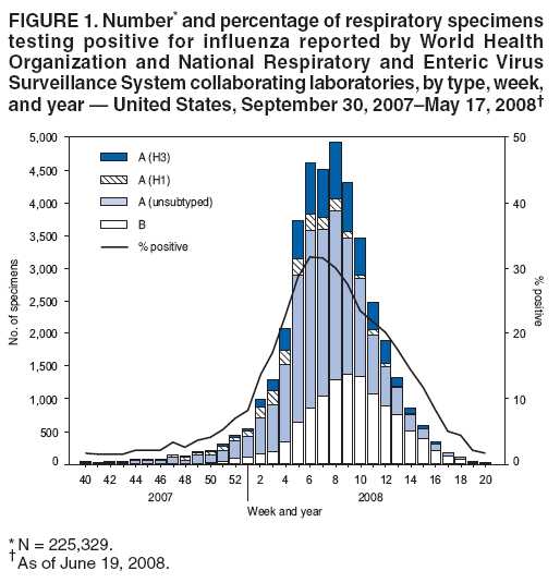 FIGURE 1. Number* and percentage of respiratory specimens
testing positive for influenza reported by World Health
Organization and National Respiratory and Enteric Virus
Surveillance System collaborating laboratories, by type, week,
and year — United States, September 30, 2007–May 17, 2008†