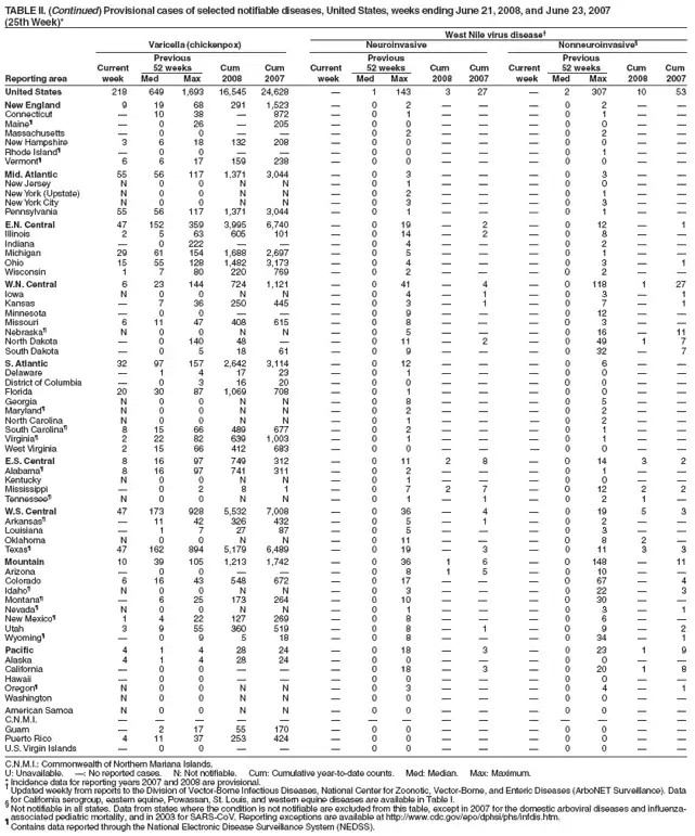 TABLE II. (Continued) Provisional cases of selected notifiable diseases, United States, weeks ending June 21, 2008, and June 23, 2007
(25th Week)*
West Nile virus disease
Varicella (chickenpox) Neuroinvasive Nonneuroinvasive§
Previous Previous Previous
Current 52 weeks Cum Cum Current 52 weeks Cum Cum Current 52 weeks Cum Cum
Reporting area week Med Max 2008 2007 week Med Max 2008 2007 week Med Max 2008 2007
United States 218 649 1,693 16,545 24,628  1 143 3 27  2 307 10 53
New England 9 19 68 291 1,523  0 2    0 2  
Connecticut  10 38  872  0 1    0 1  
Maine¶  0 26  205  0 0    0 0  
Massachusetts  0 0    0 2    0 2  
New Hampshire 3 6 18 132 208  0 0    0 0  
Rhode Island¶  0 0    0 0    0 1  
Vermont¶ 6 6 17 159 238  0 0    0 0  
Mid. Atlantic 55 56 117 1,371 3,044  0 3    0 3  
New Jersey N 0 0 N N  0 1    0 0  
New York (Upstate) N 0 0 N N  0 2    0 1  
New York City N 0 0 N N  0 3    0 3  
Pennsylvania 55 56 117 1,371 3,044  0 1    0 1  
E.N. Central 47 152 359 3,995 6,740  0 19  2  0 12  1
Illinois 2 5 63 605 101  0 14  2  0 8  
Indiana  0 222    0 4    0 2  
Michigan 29 61 154 1,688 2,697  0 5    0 1  
Ohio 15 55 128 1,482 3,173  0 4    0 3  1
Wisconsin 1 7 80 220 769  0 2    0 2  
W.N. Central 6 23 144 724 1,121  0 41  4  0 118 1 27
Iowa N 0 0 N N  0 4  1  0 3  1
Kansas  7 36 250 445  0 3  1  0 7  1
Minnesota  0 0    0 9    0 12  
Missouri 6 11 47 408 615  0 8    0 3  
Nebraska¶ N 0 0 N N  0 5    0 16  11
North Dakota  0 140 48   0 11  2  0 49 1 7
South Dakota  0 5 18 61  0 9    0 32  7
S. Atlantic 32 97 157 2,642 3,114  0 12    0 6  
Delaware  1 4 17 23  0 1    0 0  
District of Columbia  0 3 16 20  0 0    0 0  
Florida 20 30 87 1,069 708  0 1    0 0  
Georgia N 0 0 N N  0 8    0 5  
Maryland¶ N 0 0 N N  0 2    0 2  
North Carolina N 0 0 N N  0 1    0 2  
South Carolina¶ 8 15 66 489 677  0 2    0 1  
Virginia¶ 2 22 82 639 1,003  0 1    0 1  
West Virginia 2 15 66 412 683  0 0    0 0  
E.S. Central 8 16 97 749 312  0 11 2 8  0 14 3 2
Alabama¶ 8 16 97 741 311  0 2    0 1  
Kentucky N 0 0 N N  0 1    0 0  
Mississippi  0 2 8 1  0 7 2 7  0 12 2 2
Tennessee¶ N 0 0 N N  0 1  1  0 2 1 
W.S. Central 47 173 928 5,532 7,008  0 36  4  0 19 5 3
Arkansas¶  11 42 326 432  0 5  1  0 2  
Louisiana  1 7 27 87  0 5    0 3  
Oklahoma N 0 0 N N  0 11    0 8 2 
Texas¶ 47 162 894 5,179 6,489  0 19  3  0 11 3 3
Mountain 10 39 105 1,213 1,742  0 36 1 6  0 148  11
Arizona  0 0    0 8 1 5  0 10  
Colorado 6 16 43 548 672  0 17    0 67  4
Idaho¶ N 0 0 N N  0 3    0 22  3
Montana¶  6 25 173 264  0 10    0 30  
Nevada¶ N 0 0 N N  0 1    0 3  1
New Mexico¶ 1 4 22 127 269  0 8    0 6  
Utah 3 9 55 360 519  0 8  1  0 9  2
Wyoming¶  0 9 5 18  0 8    0 34  1
Pacific 4 1 4 28 24  0 18  3  0 23 1 9
Alaska 4 1 4 28 24  0 0    0 0  
California  0 0    0 18  3  0 20 1 8
Hawaii  0 0    0 0    0 0  
Oregon¶ N 0 0 N N  0 3    0 4  1
Washington N 0 0 N N  0 0    0 0  
American Samoa N 0 0 N N  0 0    0 0  
C.N.M.I.               
Guam  2 17 55 170  0 0    0 0  
Puerto Rico 4 11 37 253 424  0 0    0 0  
U.S. Virgin Islands  0 0    0 0    0 0  
C.N.M.I.: Commonwealth of Northern Mariana Islands.
U: Unavailable. : No reported cases. N: Not notifiable. Cum: Cumulative year-to-date counts. Med: Median. Max: Maximum.
* Incidence data for reporting years 2007 and 2008 are provisional.  Updated weekly from reports to the Division of Vector-Borne Infectious Diseases, National Center for Zoonotic, Vector-Borne, and Enteric Diseases (ArboNET Surveillance). Data
for California serogroup, eastern equine, Powassan, St. Louis, and western equine diseases are available in Table I. § Not notifiable in all states. Data from states where the condition is not notifiable are excluded from this table, except in 2007 for the domestic arboviral diseases and influenzaassociated
pediatric mortality, and in 2003 for SARS-CoV. Reporting exceptions are available at http://www.cdc.gov/epo/dphsi/phs/infdis.htm. ¶ Contains data reported through the National Electronic Disease Surveillance System (NEDSS).
