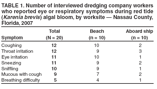 TABLE 1. Number of interviewed dredging company workers
who reported eye or respiratory symptoms during red tide
(Karenia brevis) algal bloom, by worksite — Nassau County,
Florida, 2007
Total Beach Aboard ship
Symptom (N = 20) (n = 10) (n = 10)
Coughing 12 10 2
Throat irritation 12 9 3
Eye irritation 11 10 1
Sneezing 11 9 2
Sniffling 10 9 1
Mucous with cough 9 7 2
Breathing difficulty 5 4 1