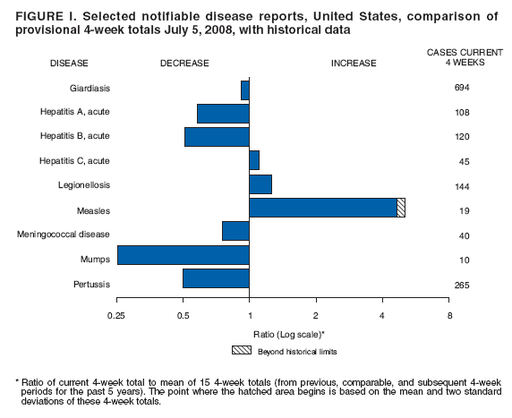 FIGURE I. Selected notifiable disease reports, United States, comparison of
provisional 4-week totals July 5, 2008, with historical data