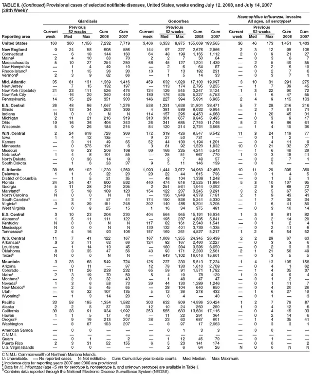 TABLE II. (Continued) Provisional cases of selected notifiable diseases, United States, weeks ending July 12, 2008, and July 14, 2007
(28th Week)*
Haemophilus influenzae, invasive
Giardiasis Gonorrhea All ages, all serotypes
Previous Previous Previous
Current 52 weeks Cum Cum Current 52 weeks Cum Cum Current 52 weeks Cum Cum
Reporting area week Med Max 2008 2007 week Med Max 2008 2007 week Med Max 2008 2007
United States 160 300 1,156 7,232 7,719 3,406 6,353 8,875 155,069 183,565 36 46 173 1,451 1,433
New England 9 24 58 608 586 144 97 227 2,676 2,966 2 3 12 98 106
Connecticut  6 18 144 160 64 48 199 1,165 1,112 2 0 9 21 27
Maine§ 2 4 10 63 70 2 2 7 50 64  0 3 8 7
Massachusetts 5 10 27 254 250 68 45 127 1,201 1,439  2 5 49 55
New Hampshire  1 4 49 10  2 6 64 87  0 2 6 10
Rhode Island§  1 15 36 30 10 7 13 182 231  0 2 7 6
Vermont§ 2 3 9 62 66  1 5 14 33  0 3 7 1
Mid. Atlantic 35 61 131 1,369 1,416 459 632 1,028 17,100 19,097 3 10 31 291 275
New Jersey  7 15 132 197  113 174 2,795 3,255  1 7 39 45
New York (Upstate) 21 23 111 526 476 124 129 545 3,247 3,124 1 3 22 90 72
New York City  16 29 360 440 189 176 525 5,227 5,753  1 6 47 55
Pennsylvania 14 15 29 351 303 146 227 394 5,831 6,965 2 4 9 115 103
E.N. Central 26 48 96 1,067 1,276 538 1,331 1,638 31,801 38,471 5 7 28 216 216
Illinois  13 34 263 399 4 381 589 8,032 9,994  2 7 61 71
Indiana N 0 0 N N 114 157 296 4,453 4,668  1 20 45 31
Michigan 2 11 21 216 319 310 301 657 8,845 8,495  0 3 9 17
Ohio 19 16 36 404 343 26 341 685 7,740 11,746 5 2 6 86 61
Wisconsin 5 9 26 184 215 84 120 214 2,731 3,568  1 4 15 36
W.N. Central 2 24 619 729 369 172 318 426 8,547 9,542 11 3 24 119 77
Iowa 1 4 12 135  9 27 53 731   0 1 2 
Kansas  3 11 49 65 52 44 130 1,194 1,201  0 4 11 9
Minnesota  0 575 191 6 3 61 92 1,520 1,832 10 0 21 32 27
Missouri  9 23 206 198 99 169 235 4,241 5,543  1 6 49 29
Nebraska§ 1 4 8 101 55  25 51 667 770 1 0 3 18 11
North Dakota  0 36 14 8  2 7 48 57  0 2 7 1
South Dakota  1 6 33 37 9 5 11 146 139  0 0  
S. Atlantic 38 56 102 1,230 1,369 1,093 1,444 3,072 34,960 42,458 10 11 29 395 369
Delaware 1 1 6 22 20 20 22 44 615 736  0 1 4 5
District of Columbia  1 5 21 35  48 104 1,336 1,248  0 1 5 1
Florida 24 24 47 600 592 440 474 616 12,525 11,894 5 3 10 107 95
Georgia 5 11 28 246 295 2 251 561 1,944 9,092  2 8 88 72
Maryland§ 5 5 18 108 123 154 122 237 3,245 3,291 3 2 5 67 57
North Carolina N 0 0 N N  136 1,949 4,378 7,181 2 1 9 43 41
South Carolina§  3 7 57 41 174 190 836 5,241 5,330  1 7 30 34
Virginia§ 3 8 39 151 248 302 140 486 5,301 3,205  1 6 41 50
West Virginia  0 8 25 15 1 16 34 375 481  0 3 10 14
E.S. Central 3 10 23 204 230 404 564 945 15,191 16,934 1 3 8 81 82
Alabama§ 1 5 11 111 122  195 287 4,585 5,841  0 2 14 20
Kentucky N 0 0 N N 117 82 161 2,340 1,541  0 1 2 4
Mississippi N 0 0 N N 130 132 401 3,739 4,335  0 2 11 6
Tennessee§ 2 4 16 93 108 157 169 261 4,527 5,217 1 2 6 54 52
W.S. Central 11 7 41 122 167 167 1,009 1,355 24,345 26,439 2 2 29 67 63
Arkansas§ 3 3 11 62 66 124 82 167 2,460 2,227  0 3 3 6
Louisiana  1 14 13 45  180 384 3,586 6,050  0 2 3 3
Oklahoma 8 3 35 47 56 43 93 171 2,283 2,561 2 1 21 56 49
Texas§ N 0 0 N N  643 1,102 16,016 15,601  0 3 5 5
Mountain 3 28 68 549 724 126 237 330 5,513 7,234 1 4 13 105 158
Arizona  0 11  97 12 79 130 1,610 2,708  0 4 1 62
Colorado  11 26 228 232 65 59 91 1,571 1,782  1 4 35 37
Idaho§ 2 3 19 70 59 5 4 19 78 129 1 0 4 9 4
Montana§  2 8 32 43  1 48 47 47  0 1 2 
Nevada§ 1 3 6 53 73 39 44 130 1,289 1,246  0 1 11 7
New Mexico§  2 5 45 65  28 104 640 850  0 4 20 26
Utah  6 32 107 135 5 12 36 278 432  1 6 27 19
Wyoming§  1 3 14 20  0 4  40  0 1  3
Pacific 33 58 185 1,354 1,582 303 632 809 14,936 20,424 1 2 7 79 87
Alaska 2 2 5 37 33 12 10 24 260 280 1 0 4 12 6
California 30 38 91 934 1,092 253 555 683 13,681 17,116  0 4 15 33
Hawaii 1 1 5 17 43  11 22 291 364  0 2 14 6
Oregon§  9 19 213 207 38 23 63 687 601  1 4 35 41
Washington  8 87 153 207  8 97 17 2,063  0 3 3 1
American Samoa  0 0    0 1 3 3  0 0  
C.N.M.I.               
Guam  0 1  2  1 12 45 70  0 1  
Puerto Rico 2 3 31 52 155 6 5 23 141 174  0 0  2
U.S. Virgin Islands  0 0    2 6 64 26 N 0 0 N N
C.N.M.I.: Commonwealth of Northern Mariana Islands.
U: Unavailable. : No reported cases. N: Not notifiable. Cum: Cumulative year-to-date counts. Med: Median. Max: Maximum.
* Incidence data for reporting years 2007 and 2008 are provisional.  Data for H. influenzae (age <5 yrs for serotype b, nonserotype b, and unknown serotype) are available in Table I. § Contains data reported through the National Electronic Disease Surveillance System (NEDSS).