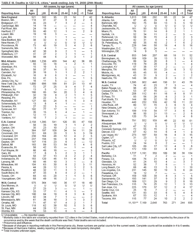 TABLE III. Deaths in 122 U.S. cities,* week ending July 19, 2008 (29th Week)
All causes, by age (years)
All causes, by age (years)
Reporting Area
All Ages
>65
45-64
25-44
1-24
<1
P&I Total
Reporting Area
All Ages
>65
45-64
25-44
1-24
<1
P&I Total
New England
521
382 95 23 14
7
42
S. Atlantic 1,013 598 292 65
22
34
47
Boston, MA
118
81 27 6 2
2
6
Atlanta, GA 87 45 29 6
3
4
2
Bridgeport, CT
35
23 7 3 2

3
Baltimore, MD 162 75 64 13
5
5
19
Cambridge, MA
14
14   

4
Charlotte, NC U U U U
U
U
U
Fall River, MA
24
19 4 1 

3
Jacksonville, FL 161 93 50 12
3
3
1
Hartford, CT
55
40 12 1 
2
9
Miami, FL 76 51 14 8
2
1
1
Lowell, MA
19
16 3  


Norfolk, VA 52 34 11 2

5

Lynn, MA
11
9 1 1 

1
Richmond, VA 59 36 15 4
2
2
3
New Bedford, MA
38
32 4 1 1

4
Savannah, GA 42 31 6 1
2
2
2
New Haven, CT
U
U U U U
U
U
St. Petersburg, FL 60 35 16 2
1
6
2
Providence, RI
73
43 19 5 4
2
6
Tampa, FL 228 144 58 16
4
5
16
Somerville, MA
5
4 1  


Washington, D.C. 72 45 24 1

1
1
Springfield, MA
42
30 9 2 1

3
Wilmington, DE 14 9 5 



Waterbury, CT Worcester, MA
31 56
27 2 1 1 44 6 2 3
 1
1 2
E.S. Central 853 549 207 68 Birmingham, AL 169 109 39 13
18 5
11 3
52 12
Mid. Atlantic
1,868
1,236 409 144 42
36
85
Chattanooga, TN 89 54 26 8
1

4
Albany, NY
55
33 18 1 2
1
1
Knoxville, TN 119 79 28 8
3
1
4
Allentown, PA
15
10 5  

1
Lexington, KY 57 38 17 2


2
Buffalo, NY
58
37 14 5 2

1
Memphis, TN 165 95 38 23
6
3
12
Camden, NJ
26
18 3 1 2
2
1
Mobile, AL 65 45 15 4

1
5
Elizabeth, NJ
16
9 6 1 

1
Montgomery, AL 43 31 9 2

1
2
Erie, PA
53
41 5 6 
1
5
Nashville, TN 146 98 35 8
3
2
11
Jersey City, NJ New York City, NY Newark, NJ Paterson, NJ Philadelphia, PA Pittsburgh, PA§ Reading, PA Rochester, NY Schenectady, NY Scranton, PA Syracuse, NY Trenton, NJ Utica, NY Yonkers, NY
16 1,000 72 13 166 32 29 127 13 27 102 26 12 10
11 5   686 198 81 21 27 25 9 4 5 3  2 85 54 20 3 19 9 2 1 22 5 1 1 93 24 6 1 8 4 1  22 5   77 17 5 3 15 6 4  11 1   7 2 1 
 13 7 3 4 1  3    1  
1 41 4  6 5 2 8  1 7   
W.S. Central 1,595 902 446 150 Austin, TX 74 41 23 7 Baton Rouge, LA 98 43 25 20 Corpus Christi, TX 53 37 16  Dallas, TX 208 112 61 16 El Paso, TX 93 56 26 6 Fort Worth, TX 144 88 32 18 Houston, TX 440 232 139 42 Little Rock, AR 80 51 15 3 New Orleans, LA¶ U U U U San Antonio, TX 199 119 54 17 Shreveport, LA 86 50 21 13 Tulsa, OK 120 73 34 8
51 3 10  8 2 2 16 6 U 3  1
43    8 3 4 11 5 U 6 2 4
78 4  3 11 1 11 22 4 U 6 8 8
E.N. Central Akron, OH Canton, OH Chicago, IL Cincinnati, OH Cleveland, OH Columbus, OH Dayton, OH Detroit, MI Evansville, IN Fort Wayne, IN
2,158 58 35 364 101 230 237 147 165 58 66
1,395 541 120 55 35 19 1 1 23 10 2  197 108 34 14 68 20 5 5 164 48 12 4 156 56 9 6 116 23 6 2 89 53 14 5 42 15  1 48 18  
47 2  11 3 2 10  4  
156 2 4 28 19 5 17 12 6 4 3
Mountain 791 552 159 48 Albuquerque, NM U U U U Boise, ID 47 32 8 3 Colorado Springs, CO 72 55 15 2 Denver, CO 67 42 14 6 Las Vegas, NV 273 187 59 16 Ogden, UT 31 23 5 3 Phoenix, AZ U U U U Pueblo, CO 24 14 8 2 Salt Lake City, UT 105 69 17 12 Tucson, AZ 172 130 33 4
22 U 2  4 8  U  4 4
10 U 2  1 3  U  3 1
61 U 1 2 9 15 4 U 1 8 21
Gary, IN
17
6 5 2 3
1
1
Pacific 1,727 1,191 359 109
30
38
134
Grand Rapids, MI
58
37 13 4 2
2
4
Berkeley, CA 11 7 2 2


1
Indianapolis, IN
183
120 46 11 4
2
14
Fresno, CA 106 76 21 4
3
2
4
Lansing, MI
60
46 10 3 1

8
Glendale, CA 41 24 10 4

3
7
Milwaukee, WI
104
63 30 6 2
3
11
Honolulu, HI 52 38 7 6

1
3
Peoria, IL
44
28 12 1 1
2
5
Long Beach, CA 68 46 13 5
3
1
10
Rockford, IL
48
32 11 3 1
1
1
Los Angeles, CA 231 145 56 19
5
6
24
South Bend, IN
47
33 8 4 2

1
Pasadena, CA 19 12 7 



Toledo, OH
68
43 20 1 1
3
6
Portland, OR 159 108 39 8
3
1
5
Youngstown, OH
68
49 16 2 
1
5
Sacramento, CA 193 141 37 9
3
3
16
W.N. Central Des Moines, IA Duluth, MN Kansas City, KS Kansas City, MO Lincoln, NE Minneapolis, MN
575 U 27 33 100 42 61
364 140 36 17 U U U U 23 3   17 11 4 1 64 19 8 3 34 7 1  36 18 3 1
18 U 1  6  3
40 U  7 8 2 3
San Diego, CA 169 121 29 9 San Francisco, CA 115 74 25 12 San Jose, CA 225 170 37 12 Santa Cruz, CA 25 16 7 2 Seattle, WA 131 83 33 6 Spokane, WA 67 53 12 1 Tacoma, WA 115 77 24 10
2 1 2  5 1 2
8 3 4  4  2
18 13 17 2 8 4 2
Omaha, NE
71
47 17 4 2
1
7
Total 11,101** 7,169 2,648 763
271
244
695
St. Louis, MO
118
62 38 10 5
3
6
St. Paul, MN
44
28 12  
4
3
Wichita, KS
79
53 15 6 5

4
U: Unavailable. :No reported cases.
* Mortality data in this table are voluntarily reported from 122 cities in the United States, most of which have populations of >100,000. A death is reported by the place of its occurrence and by the week that the death certificate was filed. Fetal deaths are not included.
 Pneumonia and influenza.
§ Because of changes in reporting methods in this Pennsylvania city, these numbers are partial counts for the current week. Complete counts will be available in 4 to 6 weeks.
¶ Because of Hurricane Katrina, weekly reporting of deaths has been temporarily disrupted.
** Total includes unknown ages.