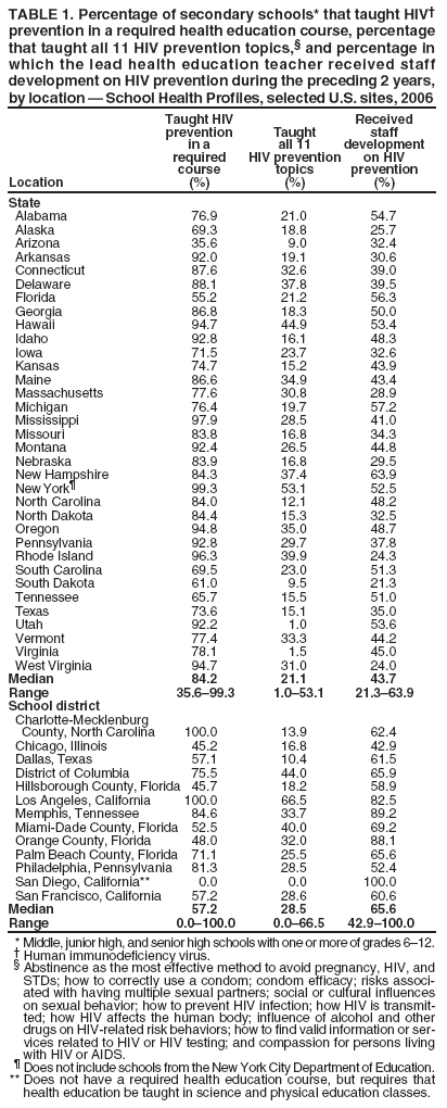 TABLE 1. Percentage of secondary schools* that taught HIV† prevention in a required health education course, percentage that taught all 11 HIV prevention topics,§ and percentage in which the lead health education teacher received staff development on HIV prevention during the preceding 2 years, by location — School Health Profiles, selected U.S. sites, 2006
Taught HIV
Received
prevention
Taught staff
in a
all 11 development
required
HIV prevention on HIV
course
topics prevention
Location
(%)
(%) (%)
State
Alabama 76.9 21.0 54.7
Alaska 69.3 18.8 25.7
Arizona 35.6 9.0 32.4
Arkansas 92.0 19.1 30.6
Connecticut 87.6 32.6 39.0
Delaware 88.1 37.8 39.5
Florida 55.2 21.2 56.3
Georgia 86.8 18.3 50.0
Hawaii 94.7 44.9 53.4
Idaho 92.8 16.1 48.3
Iowa 71.5 23.7 32.6
Kansas 74.7 15.2 43.9
Maine 86.6 34.9 43.4
Massachusetts 77.6 30.8 28.9
Michigan 76.4 19.7 57.2
Mississippi 97.9 28.5 41.0
Missouri 83.8 16.8 34.3
Montana 92.4 26.5 44.8
Nebraska 83.9 16.8 29.5
New Hampshire 84.3 37.4 63.9
New York¶ 99.3 53.1 52.5
North Carolina 84.0 12.1 48.2
North Dakota 84.4 15.3 32.5
Oregon 94.8 35.0 48.7
Pennsylvania 92.8 29.7 37.8
Rhode Island 96.3 39.9 24.3
South Carolina 69.5 23.0 51.3
South Dakota 61.0 9.5 21.3
Tennessee 65.7 15.5 51.0
Texas 73.6 15.1 35.0
Utah 92.2 1.0 53.6
Vermont 77.4 33.3 44.2
Virginia 78.1 1.5 45.0
West Virginia 94.7 31.0 24.0
Median 84.2 21.1 43.7 Range 35.6–99.3 1.0–53.1 21.3–63.9 School district
Charlotte-Mecklenburg
County, North Carolina 100.0 13.9 62.4
Chicago, Illinois 45.2 16.8 42.9
Dallas, Texas 57.1 10.4 61.5
District of Columbia 75.5 44.0 65.9
Hillsborough County, Florida 45.7 18.2 58.9
Los Angeles, California 100.0 66.5 82.5
Memphis, Tennessee 84.6 33.7 89.2
Miami-Dade County, Florida 52.5 40.0 69.2
Orange County, Florida 48.0 32.0 88.1
Palm Beach County, Florida 71.1 25.5 65.6
Philadelphia, Pennsylvania 81.3 28.5 52.4
San Diego, California** 0.0 0.0 100.0
San Francisco, California 57.2 28.6 60.6 Median 57.2 28.5 65.6 Range 0.0–100.0 0.0–66.5 42.9–100.0
* Middle, junior high, and senior high schools with one or more of grades 6–12.
† Human immunodeficiency virus.
§ Abstinence as the most effective method to avoid pregnancy, HIV, and STDs; how to correctly use a condom; condom efficacy; risks associated
with having multiple sexual partners; social or cultural influences on sexual behavior; how to prevent HIV infection; how HIV is transmitted;
how HIV affects the human body; influence of alcohol and other drugs on HIV-related risk behaviors; how to find valid information or services
related to HIV or HIV testing; and compassion for persons living with HIV or AIDS.
¶ Does not include schools from the New York City Department of Education. ** Does not have a required health education course, but requires that health education be taught in science and physical education classes.