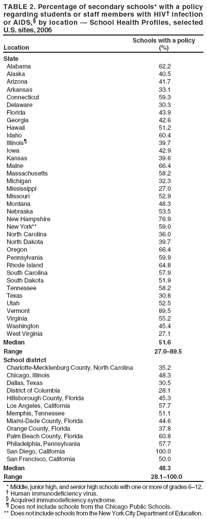 TABLE 2. Percentage of secondary schools* with a policy regarding students or staff members with HIV† infection or AIDS,§ by location — School Health Profiles, selected
U.S. sites, 2006
Schools with a policy Location (%)
State
Alabama 62.2
Alaska 40.5
Arizona 41.7
Arkansas 33.1
Connecticut 59.3
Delaware 30.3
Florida 43.9
Georgia 42.6
Hawaii 51.2
Idaho 60.4
Illinois¶ 39.7
Iowa 42.9
Kansas 39.6
Maine 66.4
Massachusetts 58.2
Michigan 32.3
Mississippi 27.0
Missouri 52.9
Montana 48.3
Nebraska 53.5
New Hampshire 76.9
New York** 59.0
North Carolina 36.0
North Dakota 39.7
Oregon 66.4
Pennsylvania 59.9
Rhode Island 64.8
South Carolina 57.9
South Dakota 51.9
Tennessee 58.2
Texas 30.8
Utah 52.5
Vermont 89.5
Virginia 55.2
Washington 45.4
West Virginia 27.1
Median 51.6 Range 27.0–89.5 School district
Charlotte-Mecklenburg County, North Carolina 35.2
Chicago, Illinois 48.3
Dallas, Texas 30.5
District of Columbia 28.1
Hillsborough County, Florida 45.3
Los Angeles, California 57.7
Memphis, Tennessee 51.1
Miami-Dade County, Florida 44.6
Orange County, Florida 37.8
Palm Beach County, Florida 60.8
Philadelphia, Pennsylvania 57.7
San Diego, California 100.0
San Francisco, California 50.0
Median 48.3 Range 28.1–100.0
* Middle, junior high, and senior high schools with one or more of grades 6–12.
† Human immunodeficiency virus.
§ Acquired immunodeficiency syndrome.
¶ Does not include schools from the Chicago Public Schools.
** Does not include schools from the New York City Department of Education.