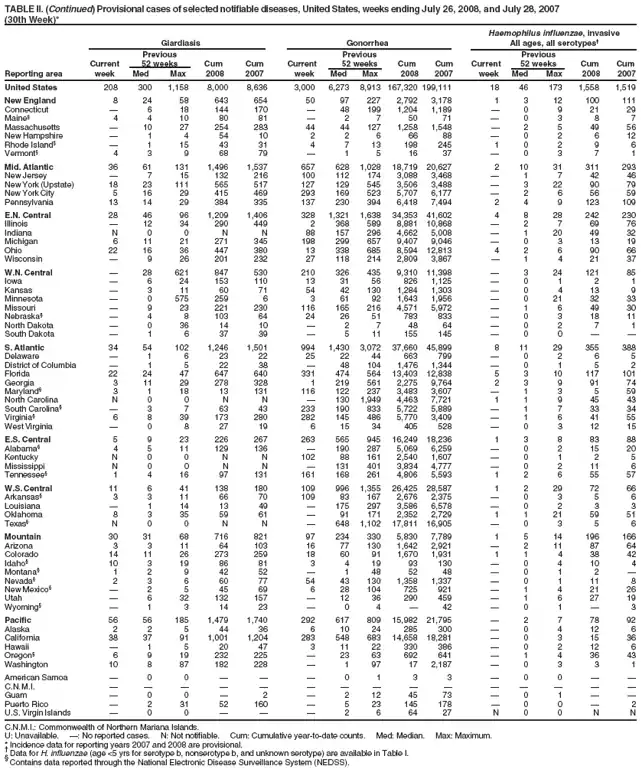 TABLE II. (Continued) Provisional cases of selected notifiable diseases, United States, weeks ending July 26, 2008, and July 28, 2007
(30th Week)*
Haemophilus influenzae, invasive
Giardiasis Gonorrhea All ages, all serotypes
Previous Previous Previous
Current 52 weeks Cum Cum Current 52 weeks Cum Cum Current 52 weeks Cum Cum
Reporting area week Med Max 2008 2007 week Med Max 2008 2007 week Med Max 2008 2007
United States 208 300 1,158 8,000 8,636 3,000 6,273 8,913 167,320 199,111 18 46 173 1,558 1,519
New England 8 24 58 643 654 50 97 227 2,792 3,178 1 3 12 100 111
Connecticut  6 18 144 170  48 199 1,204 1,189  0 9 21 29
Maine§ 4 4 10 80 81  2 7 50 71  0 3 8 7
Massachusetts  10 27 254 283 44 44 127 1,258 1,548  2 5 49 56
New Hampshire  1 4 54 10 2 2 6 66 88  0 2 6 12
Rhode Island§  1 15 43 31 4 7 13 198 245 1 0 2 9 6
Vermont§ 4 3 9 68 79  1 5 16 37  0 3 7 1
Mid. Atlantic 36 61 131 1,496 1,537 657 628 1,028 18,719 20,627 2 10 31 311 293
New Jersey  7 15 132 216 100 112 174 3,088 3,468  1 7 42 46
New York (Upstate) 18 23 111 565 517 127 129 545 3,506 3,488  3 22 90 79
New York City 5 16 29 415 469 293 169 523 5,707 6,177  2 6 56 59
Pennsylvania 13 14 29 384 335 137 230 394 6,418 7,494 2 4 9 123 109
E.N. Central 28 46 96 1,209 1,406 328 1,321 1,638 34,353 41,602 4 8 28 242 230
Illinois  12 34 290 449 2 368 589 8,881 10,868  2 7 69 76
Indiana N 0 0 N N 88 157 296 4,662 5,008  1 20 49 32
Michigan 6 11 21 271 345 198 299 657 9,407 9,046  0 3 13 19
Ohio 22 16 36 447 380 13 338 685 8,594 12,813 4 2 6 90 66
Wisconsin  9 26 201 232 27 118 214 2,809 3,867  1 4 21 37
W.N. Central  28 621 847 530 210 326 435 9,310 11,398  3 24 121 85
Iowa  6 24 153 110 13 31 56 826 1,125  0 1 2 1
Kansas  3 11 60 71 54 42 130 1,284 1,303  0 4 13 9
Minnesota  0 575 259 6 3 61 92 1,643 1,956  0 21 32 33
Missouri  9 23 221 230 116 165 216 4,571 5,972  1 6 49 30
Nebraska§  4 8 103 64 24 26 51 783 833  0 3 18 11
North Dakota  0 36 14 10  2 7 48 64  0 2 7 1
South Dakota  1 6 37 39  5 11 155 145  0 0  
S. Atlantic 34 54 102 1,246 1,501 994 1,430 3,072 37,660 45,899 8 11 29 355 388
Delaware  1 6 23 22 25 22 44 663 799  0 2 6 5
District of Columbia  1 5 22 38  48 104 1,476 1,344  0 1 5 2
Florida 22 24 47 647 640 331 474 564 13,403 12,838 5 3 10 117 101
Georgia 3 11 29 278 328 1 219 561 2,275 9,764 2 3 9 91 74
Maryland§ 3 1 18 13 131 116 122 237 3,483 3,607  1 3 5 59
North Carolina N 0 0 N N  130 1,949 4,463 7,721 1 1 9 45 43
South Carolina§  3 7 63 43 233 190 833 5,722 5,889  1 7 33 34
Virginia§ 6 8 39 173 280 282 145 486 5,770 3,409  1 6 41 55
West Virginia  0 8 27 19 6 15 34 405 528  0 3 12 15
E.S. Central 5 9 23 226 267 263 565 945 16,249 18,236 1 3 8 83 88
Alabama§ 4 5 11 129 136  190 287 5,069 6,259  0 2 15 20
Kentucky N 0 0 N N 102 88 161 2,540 1,607  0 1 2 5
Mississippi N 0 0 N N  131 401 3,834 4,777  0 2 11 6
Tennessee§ 1 4 16 97 131 161 168 261 4,806 5,593 1 2 6 55 57
W.S. Central 11 6 41 138 180 109 996 1,355 26,425 28,587 1 2 29 72 66
Arkansas§ 3 3 11 66 70 109 83 167 2,676 2,375  0 3 5 6
Louisiana  1 14 13 49  175 297 3,586 6,578  0 2 3 3
Oklahoma 8 3 35 59 61  91 171 2,352 2,729 1 1 21 59 51
Texas§ N 0 0 N N  648 1,102 17,811 16,905  0 3 5 6
Mountain 30 31 68 716 821 97 234 330 5,830 7,789 1 5 14 196 166
Arizona 3 3 11 64 103 16 77 130 1,642 2,921  2 11 87 64
Colorado 14 11 26 273 259 18 60 91 1,670 1,931 1 1 4 38 42
Idaho§ 10 3 19 86 81 3 4 19 93 130  0 4 10 4
Montana§ 1 2 9 42 52  1 48 52 48  0 1 2 
Nevada§ 2 3 6 60 77 54 43 130 1,358 1,337  0 1 11 8
New Mexico§  2 5 45 69 6 28 104 725 921  1 4 21 26
Utah  6 32 132 157  12 36 290 459  1 6 27 19
Wyoming§  1 3 14 23  0 4  42  0 1  3
Pacific 56 56 185 1,479 1,740 292 617 809 15,982 21,795  2 7 78 92
Alaska 2 2 5 44 36 6 10 24 285 300  0 4 12 6
California 38 37 91 1,001 1,204 283 548 683 14,658 18,281  0 3 15 36
Hawaii  1 5 20 47 3 11 22 330 386  0 2 12 6
Oregon§ 6 9 19 232 225  23 63 692 641  1 4 36 43
Washington 10 8 87 182 228  1 97 17 2,187  0 3 3 1
American Samoa  0 0    0 1 3 3  0 0  
C.N.M.I.               
Guam  0 0  2  2 12 45 73  0 1  
Puerto Rico  2 31 52 160  5 23 145 178  0 0  2
U.S. Virgin Islands  0 0    2 6 64 27 N 0 0 N N
C.N.M.I.: Commonwealth of Northern Mariana Islands.
U: Unavailable. : No reported cases. N: Not notifiable. Cum: Cumulative year-to-date counts. Med: Median. Max: Maximum.
* Incidence data for reporting years 2007 and 2008 are provisional.  Data for H. influenzae (age <5 yrs for serotype b, nonserotype b, and unknown serotype) are available in Table I. § Contains data reported through the National Electronic Disease Surveillance System (NEDSS).
